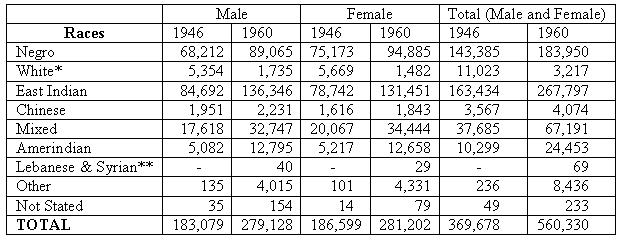 Racial Distribution of the Population in 1946 and 1960 