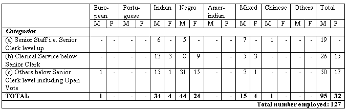 TABLE XXVII Racial Composition of Staff