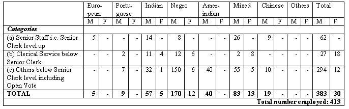 TABLE XXIX Racial Composition of Staff