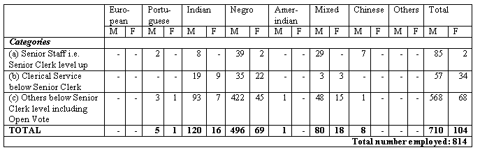 TABLE XXXI Racial Composition of Staff