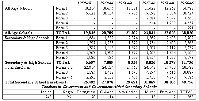 Secondary School Enrolment (1959-1964)