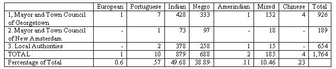 TABLE XXXVII  Racial Composition of Persons Employed in Local Government