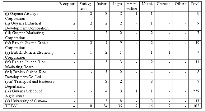 TABLE XLII  Racial Composition of Boards *